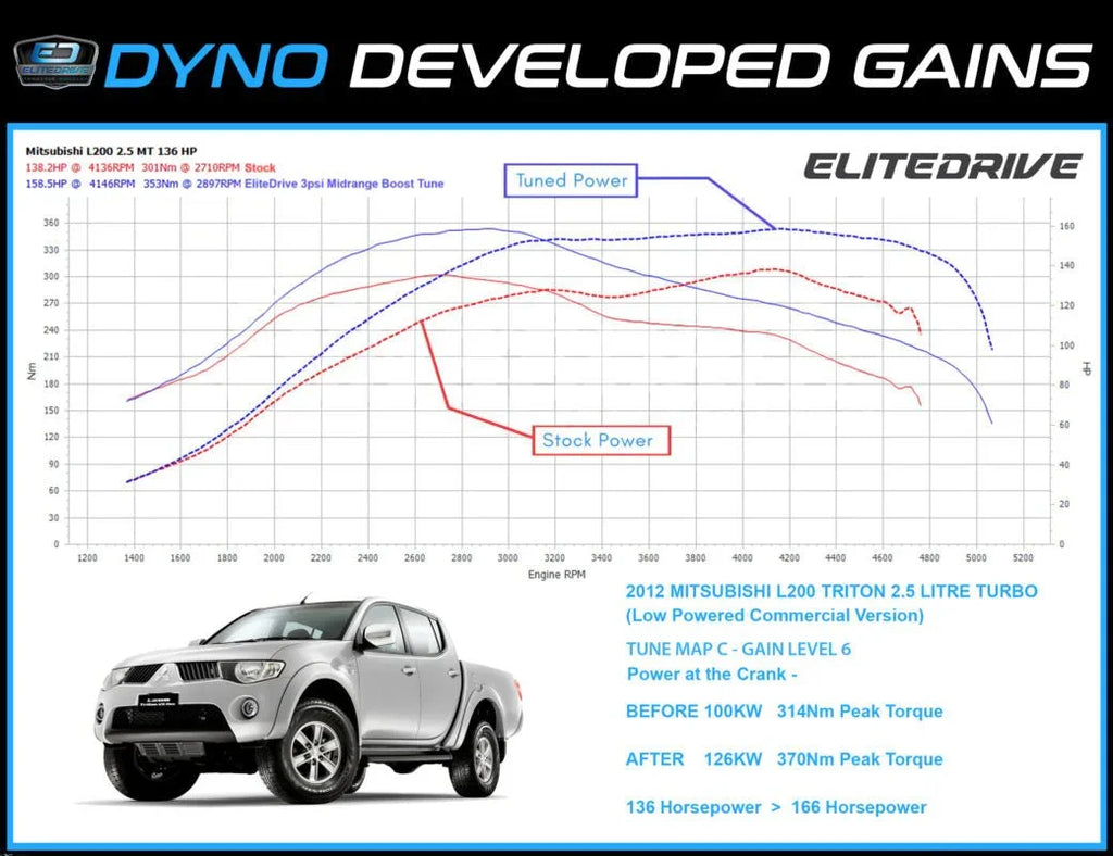 EliteDrive Diesel Power Module suits Toyota Hilux Ute Revo & Vigo ...